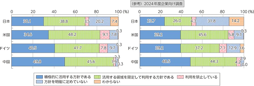 横棒グラフ2つ。左が2025年度企業向け調査で、日本は積極的に活用30.1%、領域を限定して利用38.8%、利用を禁止3.5%、方針を明確に定めていない20.2%、わからない7.4%。米国、ドイツ、中国は活用の割合が日本より高い。右は参考の2024年度調査で、日本は積極的に活用23.7%、領域を限定26.0%
