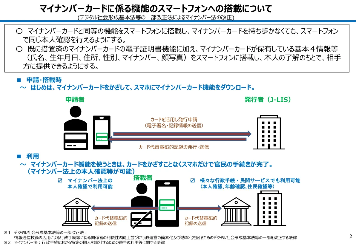 上段の申請・搭載時は、申請者がカードをかざして発行者(J-LIS)に発行を申請し、カード代替電磁的記録の発行・送信を受ける図。下段の利用は、搭載者がカードを出さずにスマホからカード代替電磁的記録を送り、マイナンバー法上の本人確認や、行政手続・民間サービスの本人確認・年齢確認・住民確認に使える図