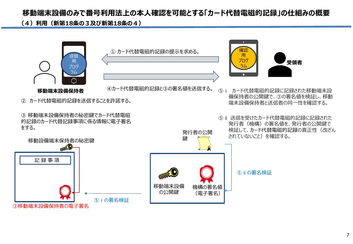 移動端末設備保持者のスマホの送信用プログラムと、受領者の端末の確認用プログラムの間で、①提示の要求、②送信の許諾、③保持者の秘密鍵による電子署名、④記録と署名値の送信、⑤保持者の公開鍵と発行者(機構)の公開鍵で署名を検証して、本人と改ざんされていないことを確かめる流れの図