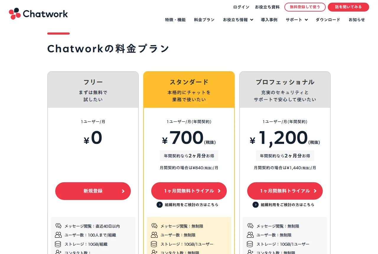 Chatworkの料金プランのページ。フリーは0円でメッセージ閲覧は直近40日以内・ユーザー数100人まで・ストレージ10GB/組織、スタンダードは年間契約で1ユーザー月700円(税抜・月間契約は840円)、プロフェッショナルは月1,200円(税抜・月間契約は1,440円)