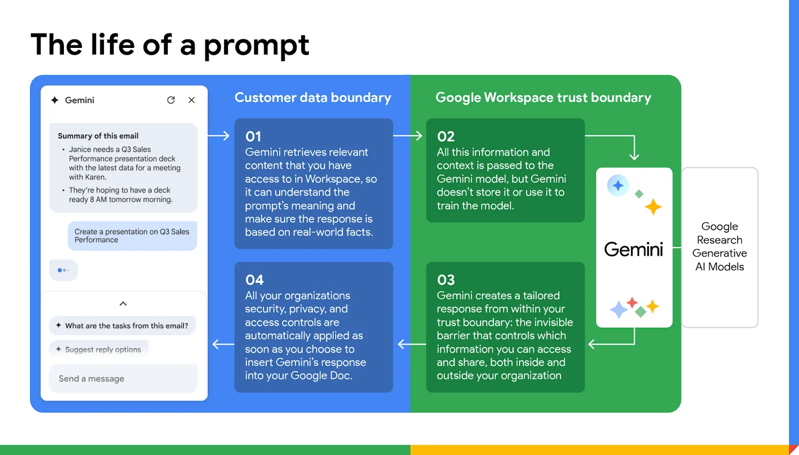 「The life of a prompt」と題した図。左にGeminiのパネル(メールの要約と「Q3の売上のプレゼンを作って」という依頼)。青い「Customer data boundary」の枠に、01 Geminiは利用者がアクセスできるWorkspaceの内容を取り出す、04 組織のセキュリティ・プライバシー・アクセスの制御が回答の挿入時に自動で適用される。緑の「Google Workspace trust boundary」の枠に、02 情報はGeminiのモデルに渡されるが保存やモデルの学習には使われない、03 信頼の境界の中で回答を作る、と英語で書かれている