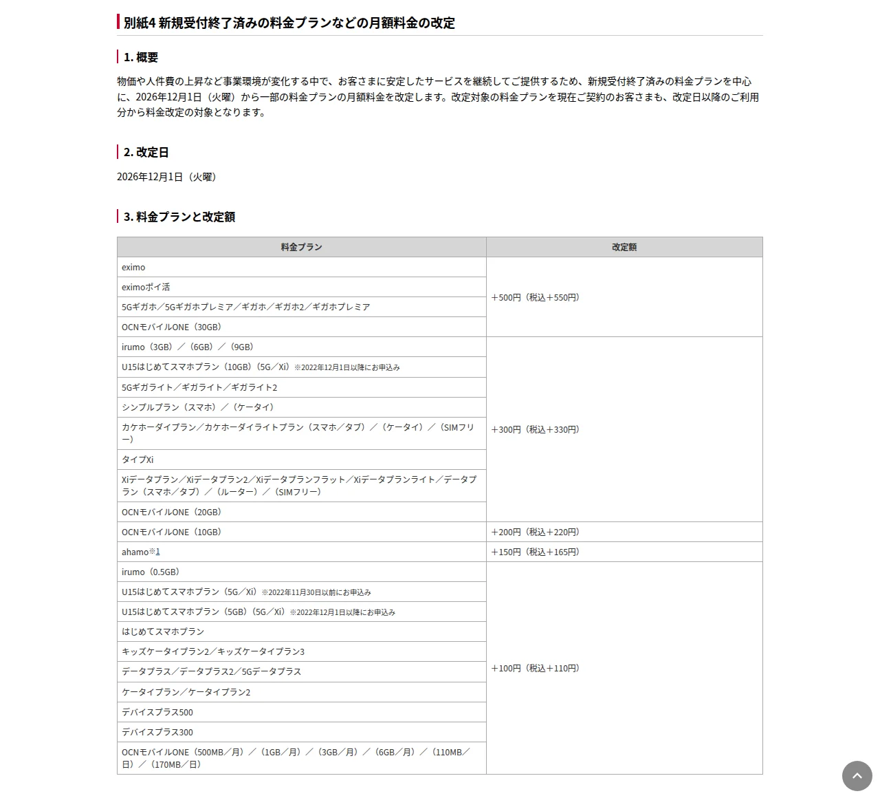 NTTドコモの報道発表資料の別紙4。改定日は2026年12月1日(火曜)。料金プランと改定額の表で、eximo・ギガホなどは+500円(税込+550円)、irumo(3GB・6GB・9GB)・ギガライト・カケホーダイプラン・Xiデータプランなどは+300円(税込+330円)、OCNモバイルONE(10GB)は+200円(税込+220円)、ahamoは+150円(税込+165円)、irumo(0.5GB)・データプラス・ケータイプランなどは+100円(税込+110円)