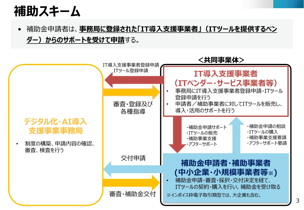 事務局、IT導入支援事業者(ITベンダー等)、補助金申請者(中小企業・小規模事業者等)の関係図。支援事業者は事務局に登録申請し、申請者にITツールを販売して申請をサポートし、申請者は支援事業者と共同事業体として事務局に交付申請して審査・補助金交付を受ける