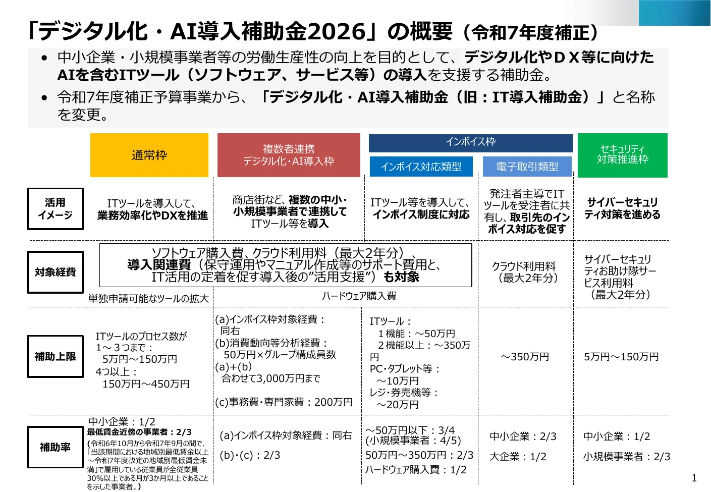 通常枠、複数者連携デジタル化・AI導入枠、インボイス枠(インボイス対応類型・電子取引類型)、セキュリティ対策推進枠の5つを列に並べ、活用イメージ、対象経費、補助上限、補助率を比べた表。通常枠は1〜3プロセスで5万円〜150万円、4つ以上で150万円〜450万円、補助率は中小企業1/2