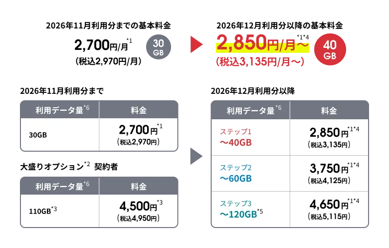 左に2026年11月利用分までの基本料金、30GBで2,700円(税込2,970円)と大盛りオプション110GBで4,500円(税込4,950円)。右に2026年12月利用分以降、ステップ1〜40GBで2,850円(税込3,135円)、ステップ2〜60GBで3,750円(税込4,125円)、ステップ3〜120GBで4,650円(税込5,115円)の表