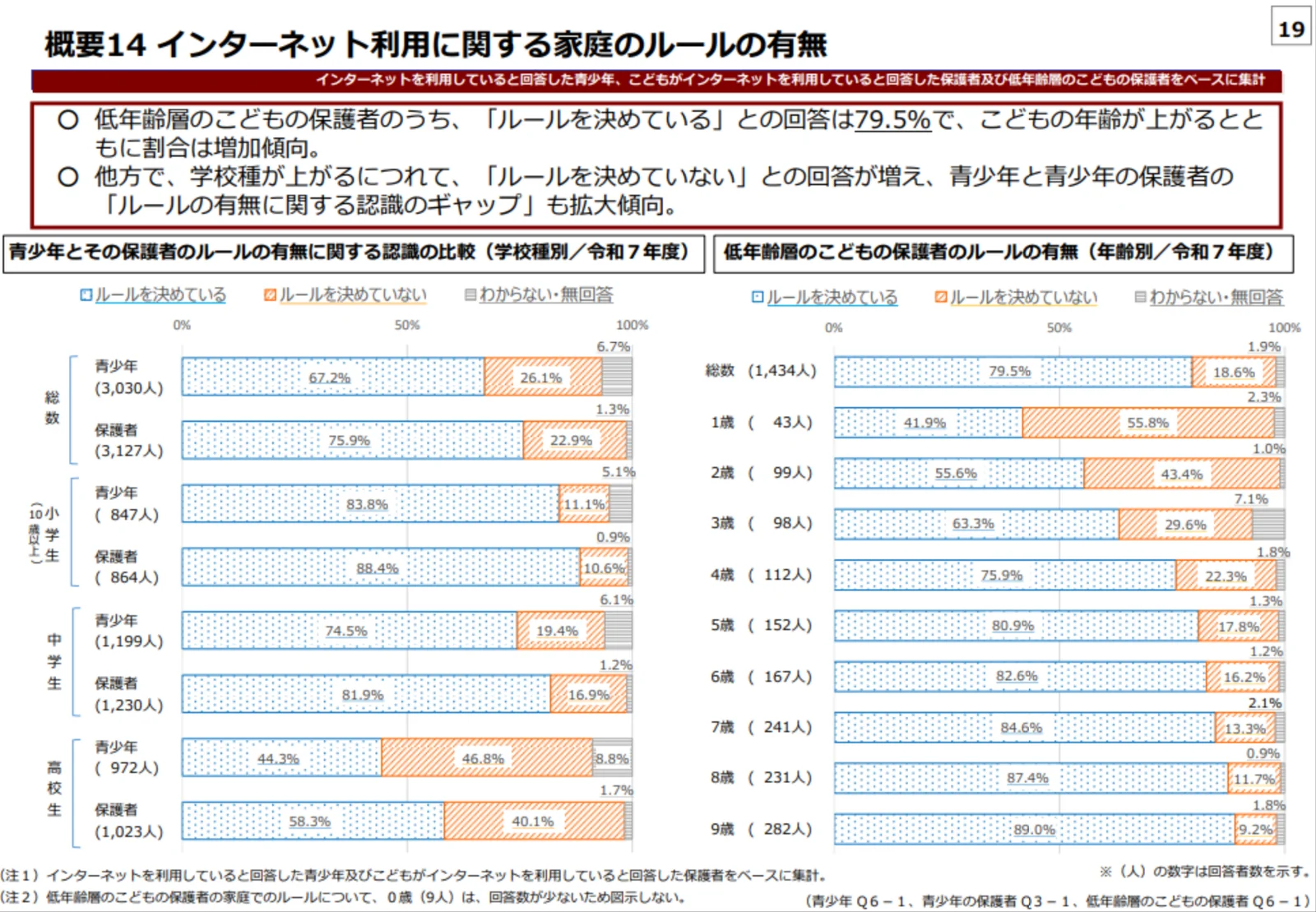 こども家庭庁の資料のページ「概要14 インターネット利用に関する家庭のルールの有無」。左の帯グラフは学校の種類別に青少年と保護者の答えを比べ、ルールを決めているは総数で青少年67.2%・保護者75.9%、高校生で青少年44.3%・保護者58.3%。右は低年齢層のこどもの保護者の年齢別の帯グラフで、総数79.5%