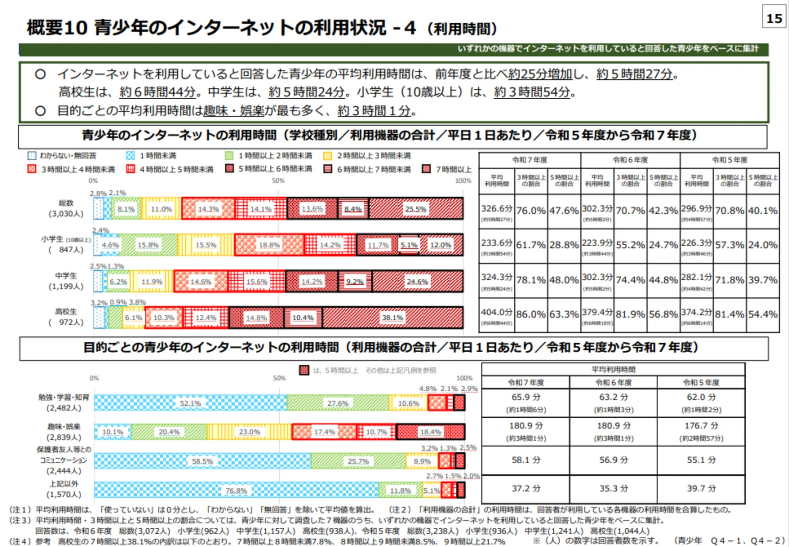こども家庭庁の資料のページ「概要10 青少年のインターネットの利用状況-4(利用時間)」。平均利用時間は前年度より約25分増えて約5時間27分、高校生は約6時間44分、中学生は約5時間24分、小学生(10歳以上)は約3時間54分、目的別では趣味・娯楽が約3時間1分で最も多いという説明。下に、学校の種類別の利用時間の帯グラフと令和5〜7年度の平均の表、目的別の帯グラフと平均の表