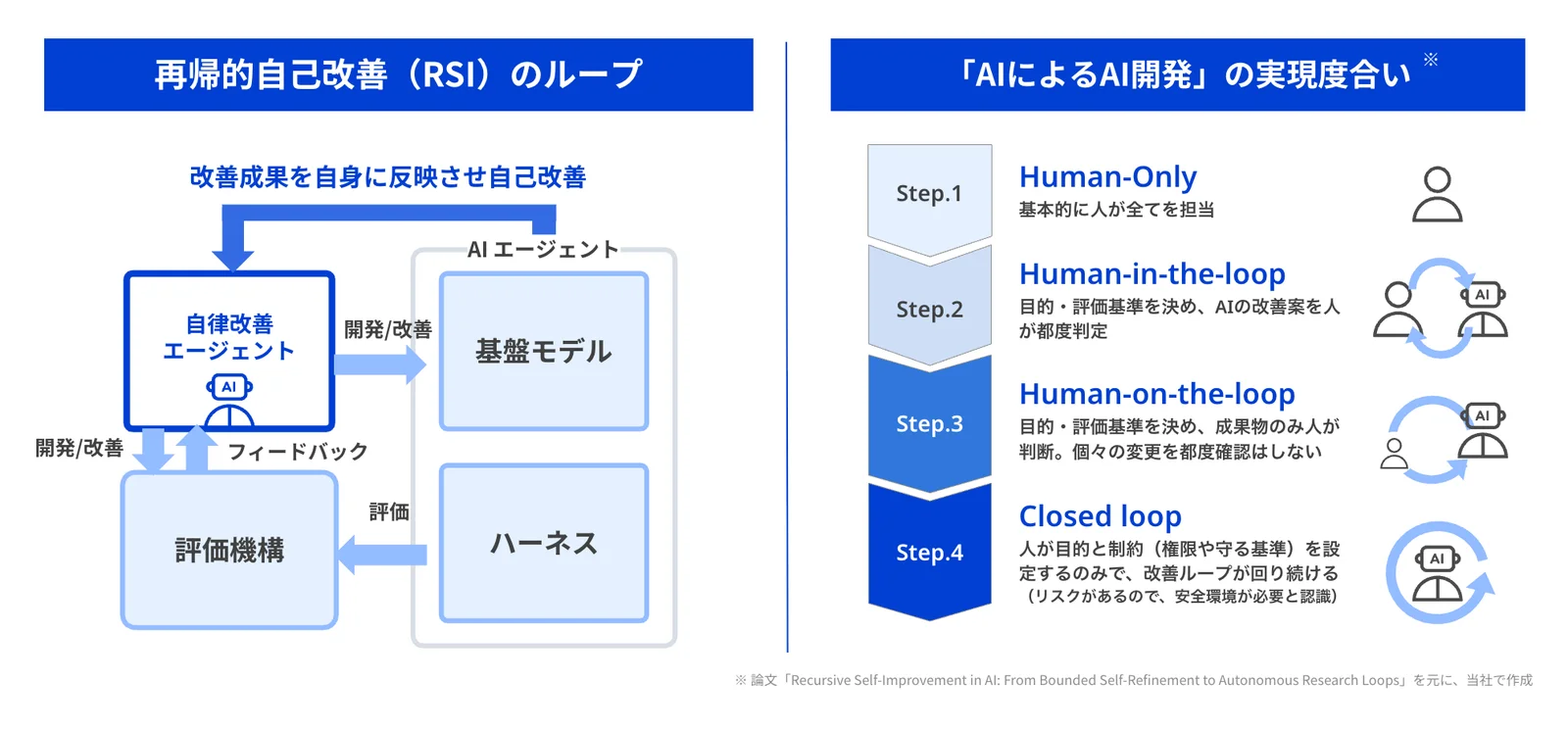 左に、自律改善エージェントがAIエージェント(基盤モデルとハーネス)を開発・改善し、評価機構の結果をフィードバックして自身にも反映するループの図。右に、Human-Only、Human-in-the-loop、Human-on-the-loop、Closed loopの4段階を並べた表