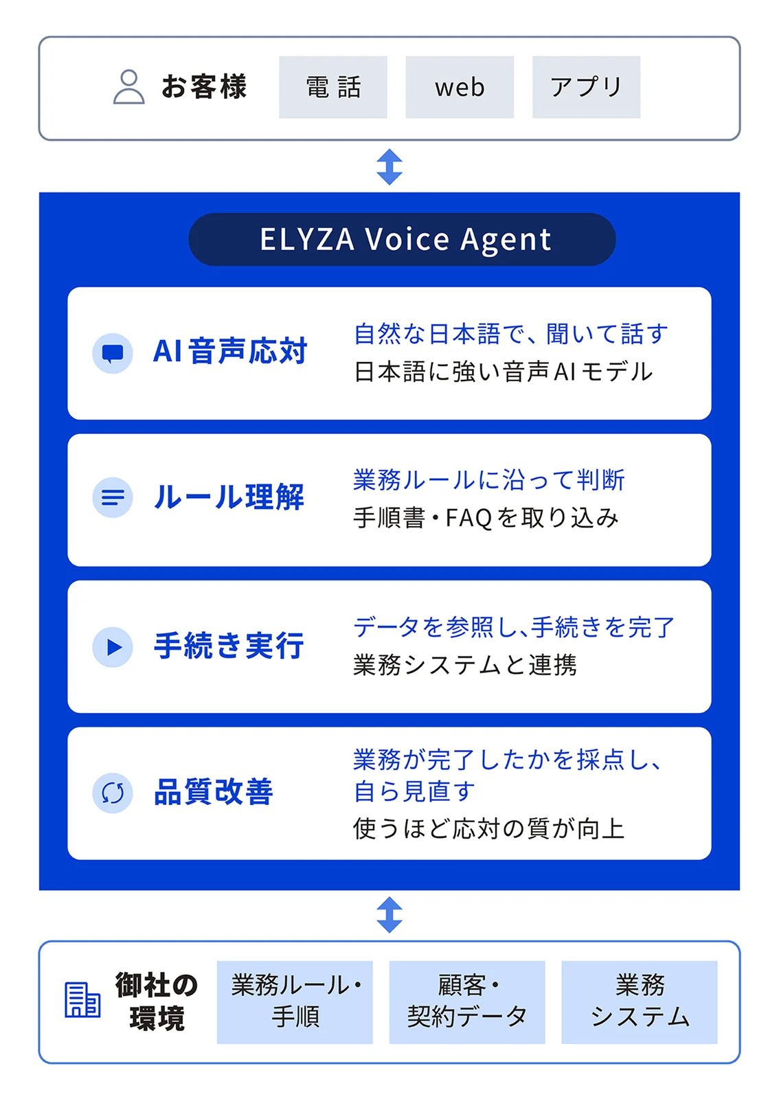 上にお客様(電話・web・アプリ)、中央にELYZA Voice AgentとしてAI音声応対・ルール理解・手続き実行・品質改善の4つの箱、下に御社の環境(業務ルール・手順、顧客・契約データ、業務システム)を並べた図