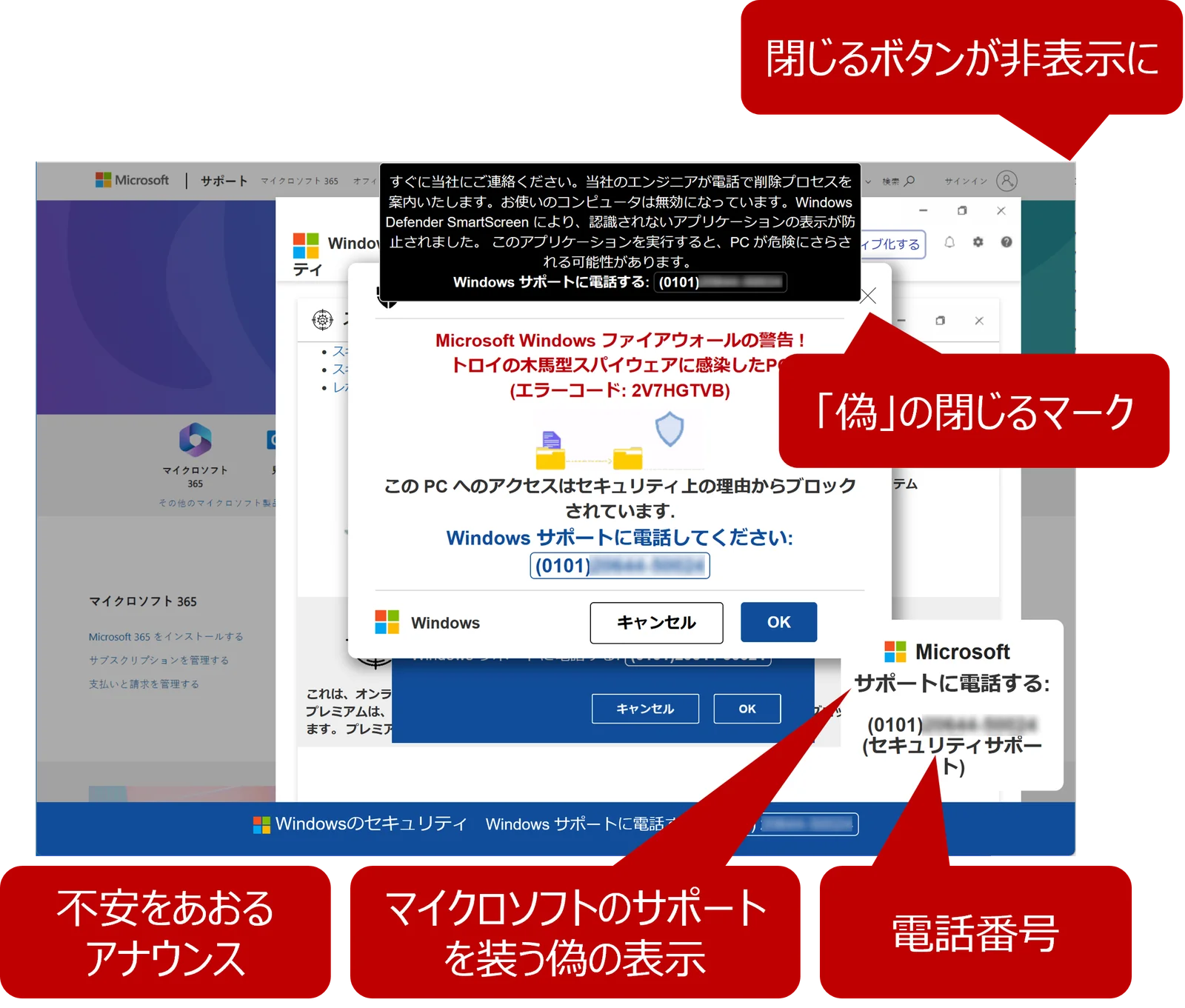 マイクロソフトのサポートを装った偽の警告画面。「Microsoft Windows ファイアウォールの警告!トロイの木馬型スパイウェアに感染したPC」「Windows サポートに電話してください」と、0101で始まる電話番号が出ている。赤い吹き出しで「閉じるボタンが非表示に」「「偽」の閉じるマーク」「不安をあおるアナウンス」「マイクロソフトのサポートを装う偽の表示」「電話番号」と見分けどころを示している
