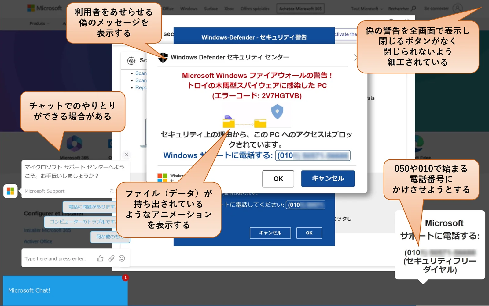 偽のセキュリティ警告画面の例。マイクロソフトのサイトのような画面の上に「Windows-Defender - セキュリティ警告」「トロイの木馬型スパイウェアに感染したPC」と赤字で表示され、「Windowsサポートに電話する」として010で始まる番号(一部ぼかし)が出ている。左下には偽のサポートとのチャット欄。吹き出しで「利用者をあせらせる偽のメッセージを表示する」「偽の警告を全画面で表示し閉じるボタンがなく閉じられないよう細工されている」「チャットでのやりとりができる場合がある」「ファイルが持ち出されているようなアニメーションを表示する」「050や010で始まる電話番号にかけさせようとする」と解説している
