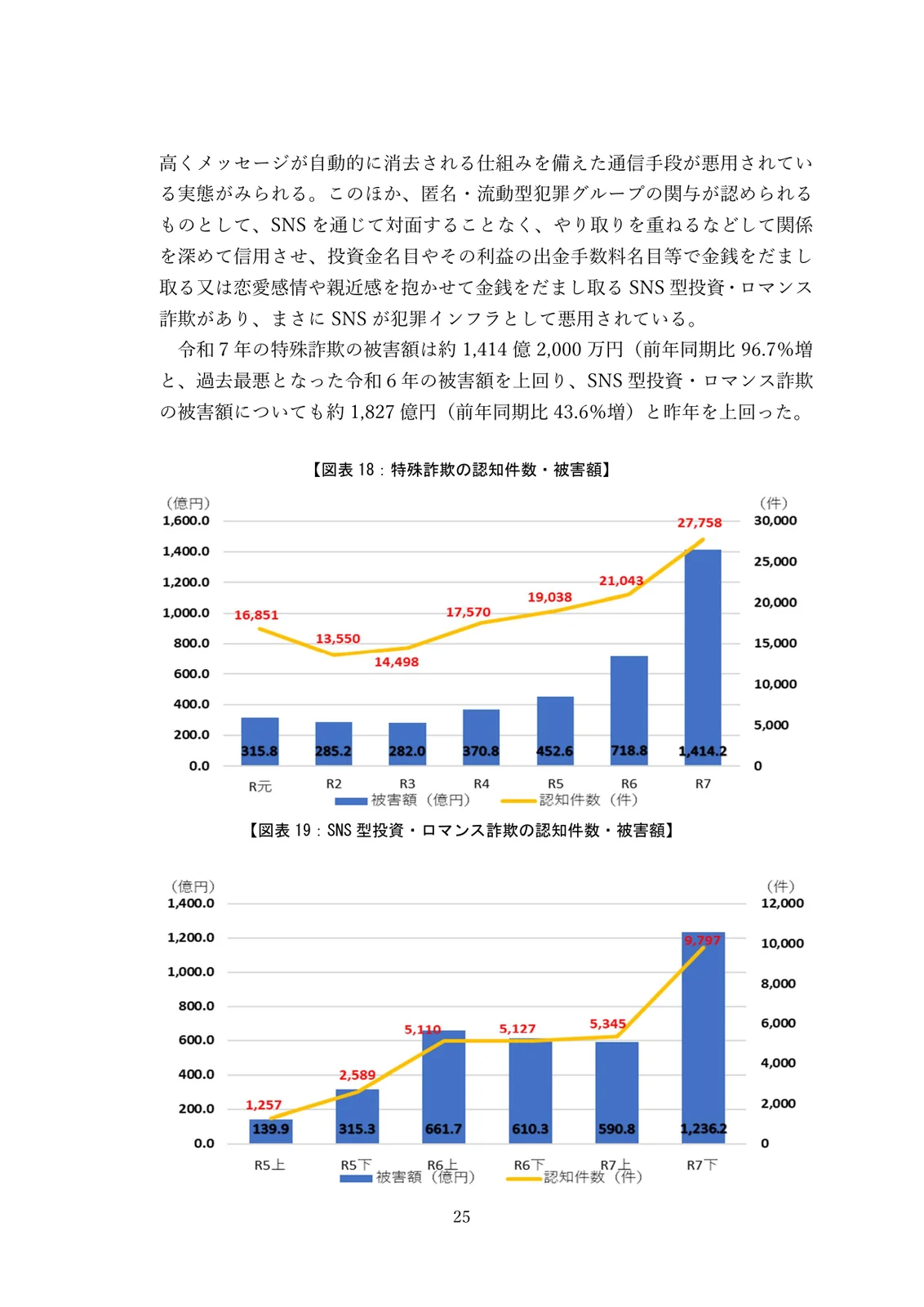 警察庁の資料の25ページ。上に、令和7年の特殊詐欺の被害額が約1,414億2,000万円で前年同期比96.7%増、SNS型投資・ロマンス詐欺の被害額が約1,827億円で43.6%増という本文。その下に図表18「特殊詐欺の認知件数・被害額」の棒グラフと折れ線グラフ(令和元年から令和7年。被害額は315.8億円から1,414.2億円、認知件数は16,851件から27,758件)。下に図表19「SNS型投資・ロマンス詐欺の認知件数・被害額」(令和5年上期から令和7年下期。令和7年下期は被害額1,236.2億円、認知件数9,797件)