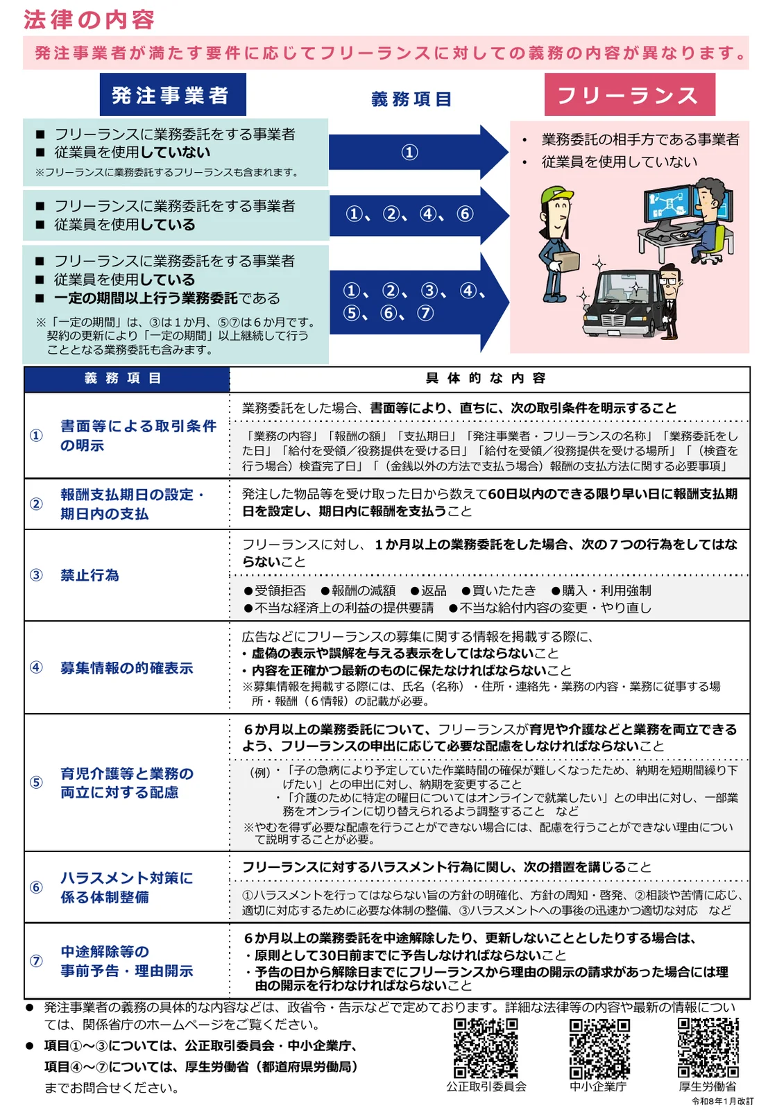 フリーランス法のリーフレットの「法律の内容」の面。従業員を使っていない発注事業者は①、従業員を使っている発注事業者は①②④⑥、一定の期間以上の業務委託では①〜⑦の義務がかかることを矢印で示し、下の表で①取引条件の明示、②60日以内の報酬支払、③7つの禁止行為、④募集情報の的確表示、⑤育児介護等との両立への配慮、⑥ハラスメント対策の体制整備、⑦中途解除等の事前予告・理由開示を説明している