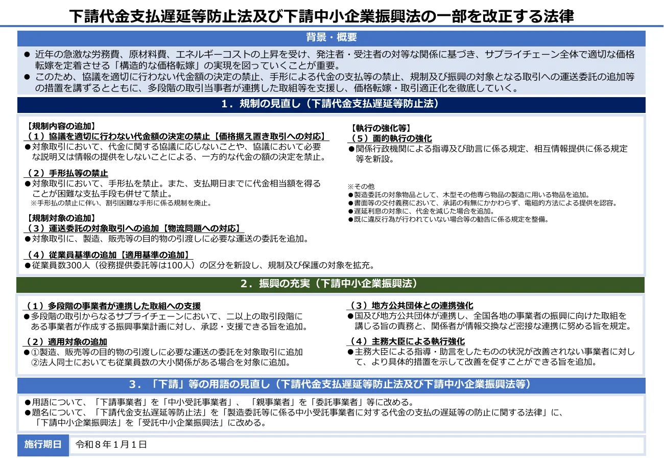 改正法の概要の1枚資料。1 規制の見直しとして、協議を適切に行わない代金額の決定の禁止、手形払等の禁止、運送委託の追加、従業員基準(300人・役務提供委託等は100人)の追加、面的執行の強化。2 振興の充実、3「下請事業者」を「中小受託事業者」とするなど用語と題名の見直し。施行期日は令和8年1月1日