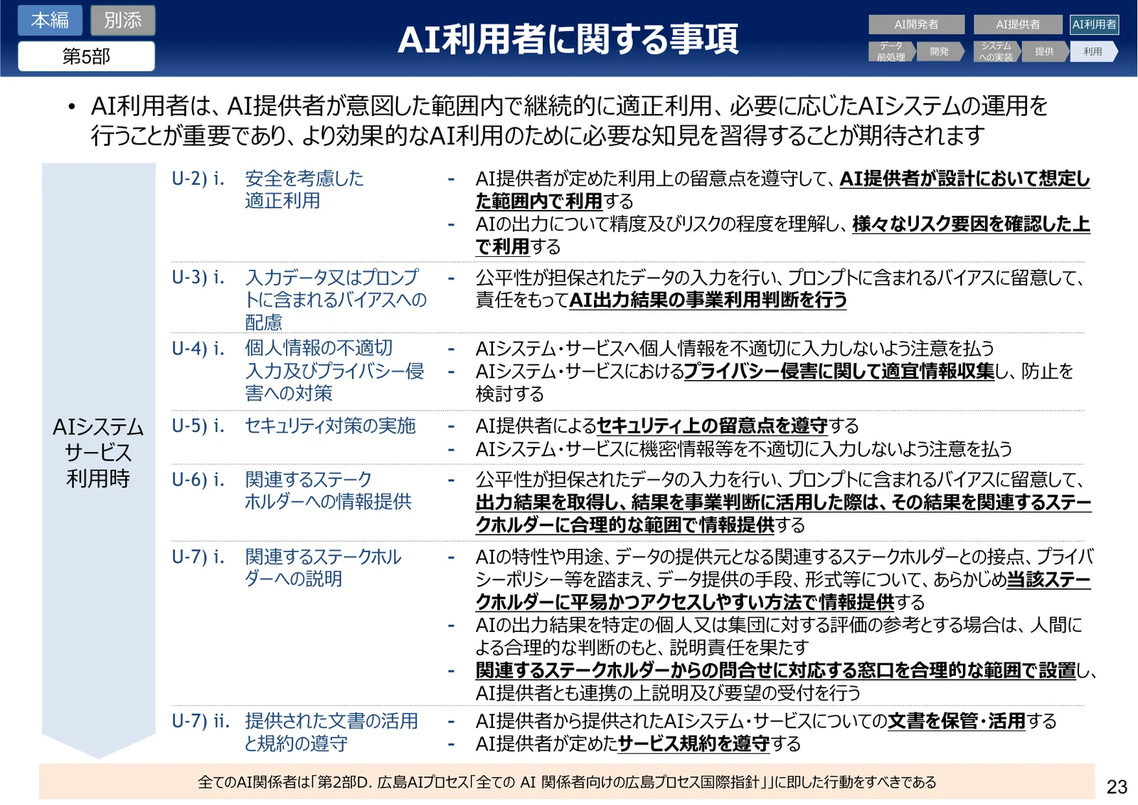 AI事業者ガイドラインの概要のスライド。AIシステム・サービスの利用時に、AI利用者が取り組む事項がU-2からU-7まで並ぶ。安全を考慮した適正利用、プロンプトに含まれるバイアスへの配慮、個人情報を不適切に入力しないよう注意を払う、機密情報等を不適切に入力しないよう注意を払う、関係者への情報提供と説明、AI提供者が定めたサービス規約を遵守する、など