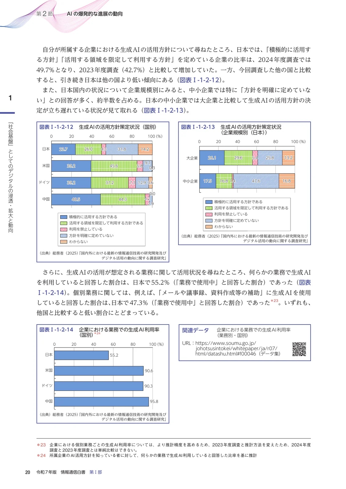 情報通信白書の1ページ。図表Ⅰ-1-2-12は国別の帯グラフで、日本は積極的に活用23.7%、領域を限定して利用26.0%、禁止4.3%、方針を明確に定めていない31.8%、わからない14.2%。米国・ドイツ・中国は活用する方針が8割前後。図表Ⅰ-1-2-13は日本の企業規模別で、中小企業は方針を明確に定めていない47.6%、大企業は25.8%。下の図表Ⅰ-1-2-14は業務で生成AIを使う割合で、日本55.2%、米国90.6%、ドイツ90.3%、中国95.8%