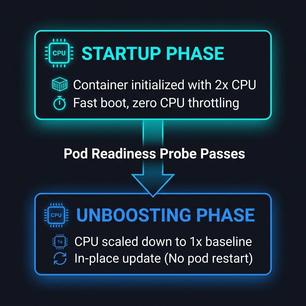 紺色の地の図。上の枠STARTUP PHASEに、コンテナを2倍のCPUで初期化し、CPUの制限なしで速く起動すると英語で書かれている。矢印の途中にPod Readiness Probe Passes。下の枠UNBOOSTING PHASEに、CPUを1倍の基準に戻し、Podを再起動せずにその場で更新すると書かれている