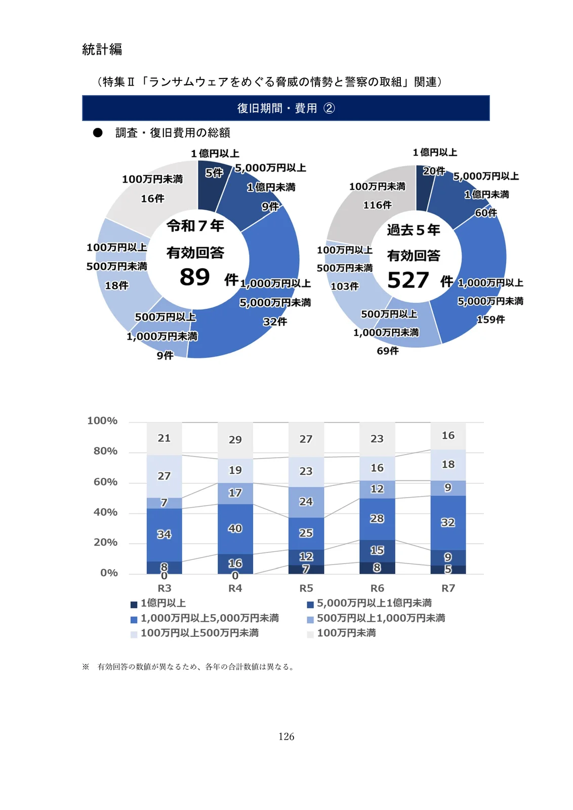 警察庁の資料の統計編126ページ「復旧期間・費用②」。上に調査・復旧費用の総額の円グラフが2つ。令和7年の有効回答89件では、1億円以上5件、5,000万円以上1億円未満9件、1,000万円以上5,000万円未満32件、500万円以上1,000万円未満9件、100万円以上500万円未満18件、100万円未満16件。右は過去5年の有効回答527件の内訳。下に令和3年から令和7年までの割合の推移を示す帯グラフ