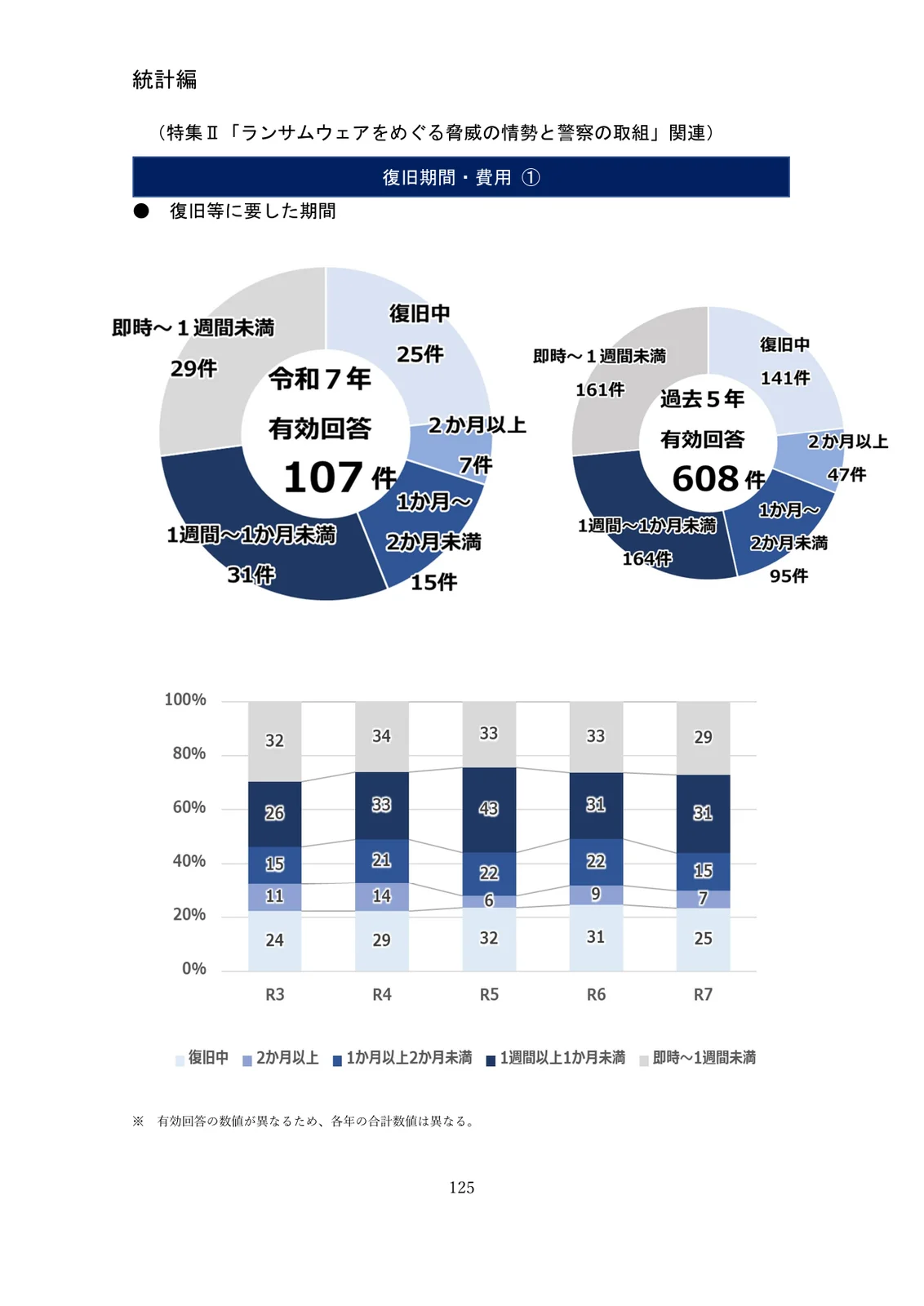 警察庁の資料の統計編125ページ「復旧期間・費用①」。上に復旧等に要した期間の円グラフが2つ。令和7年の有効回答107件では、即時〜1週間未満29件、1週間〜1か月未満31件、1か月〜2か月未満15件、2か月以上7件、復旧中25件。右は過去5年の有効回答608件の内訳。下に令和3年から令和7年までの割合の推移を示す帯グラフ