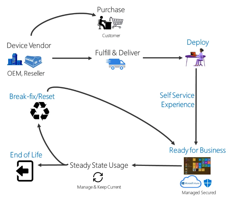 英語の図。Purchase(購入)の後、Device Vendor(OEM・販売店)からFulfill & Deliver(配送)、Deploy(展開)、Self Service Experience(利用者自身の設定)を経てReady for Business(業務で使える状態。IntuneとセキュリティのアイコンにManaged Secured)になる。その後はSteady State Usage(管理して最新に保つ)、End of Life(廃棄)またはBreak-fix/Reset(修理・リセット)で再びReady for Businessに戻る矢印がある