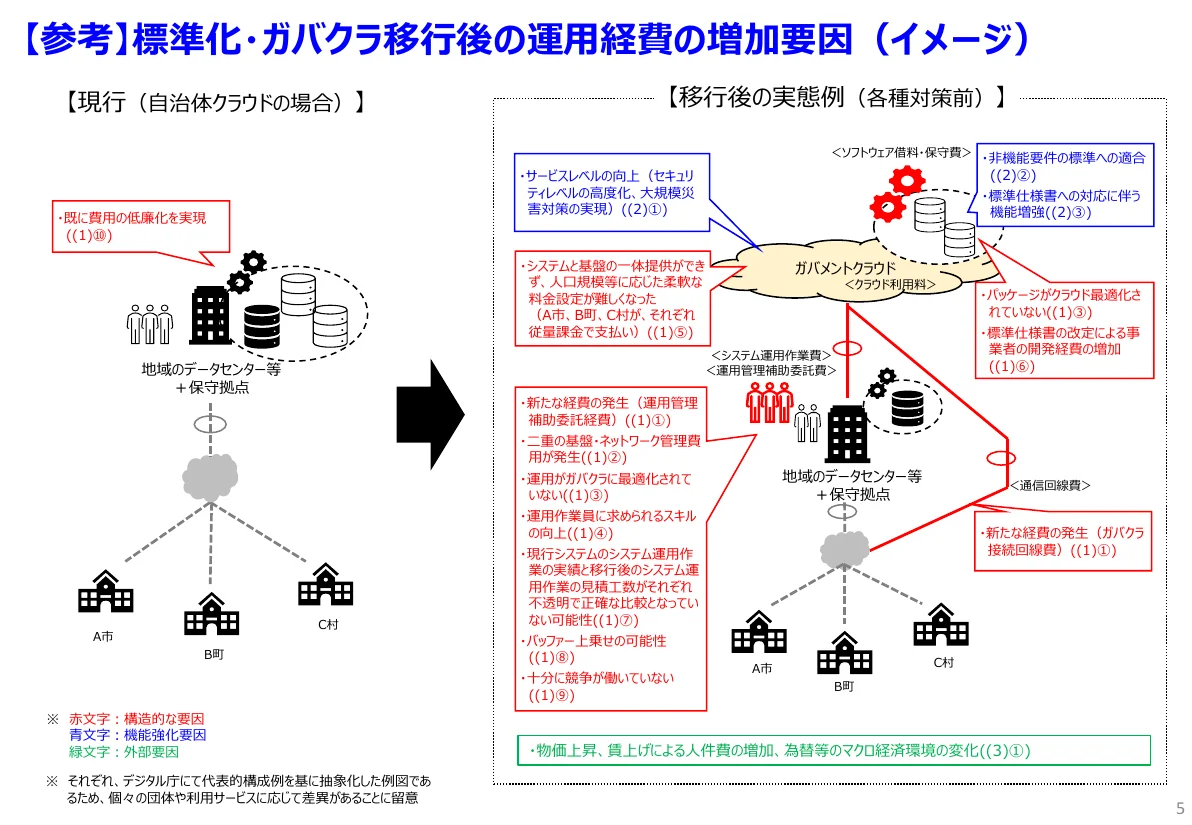 左に現行の自治体クラウド(地域のデータセンターと保守拠点をA市・B町・C村で共有)、右に移行後の実態例(ガバメントクラウドと地域のデータセンターの二重の運用、通信回線費など)を描き、赤字の構造的な要因、青字の機能強化の要因、緑字の物価・賃上げ・為替などの外部要因を吹き出しで示した図