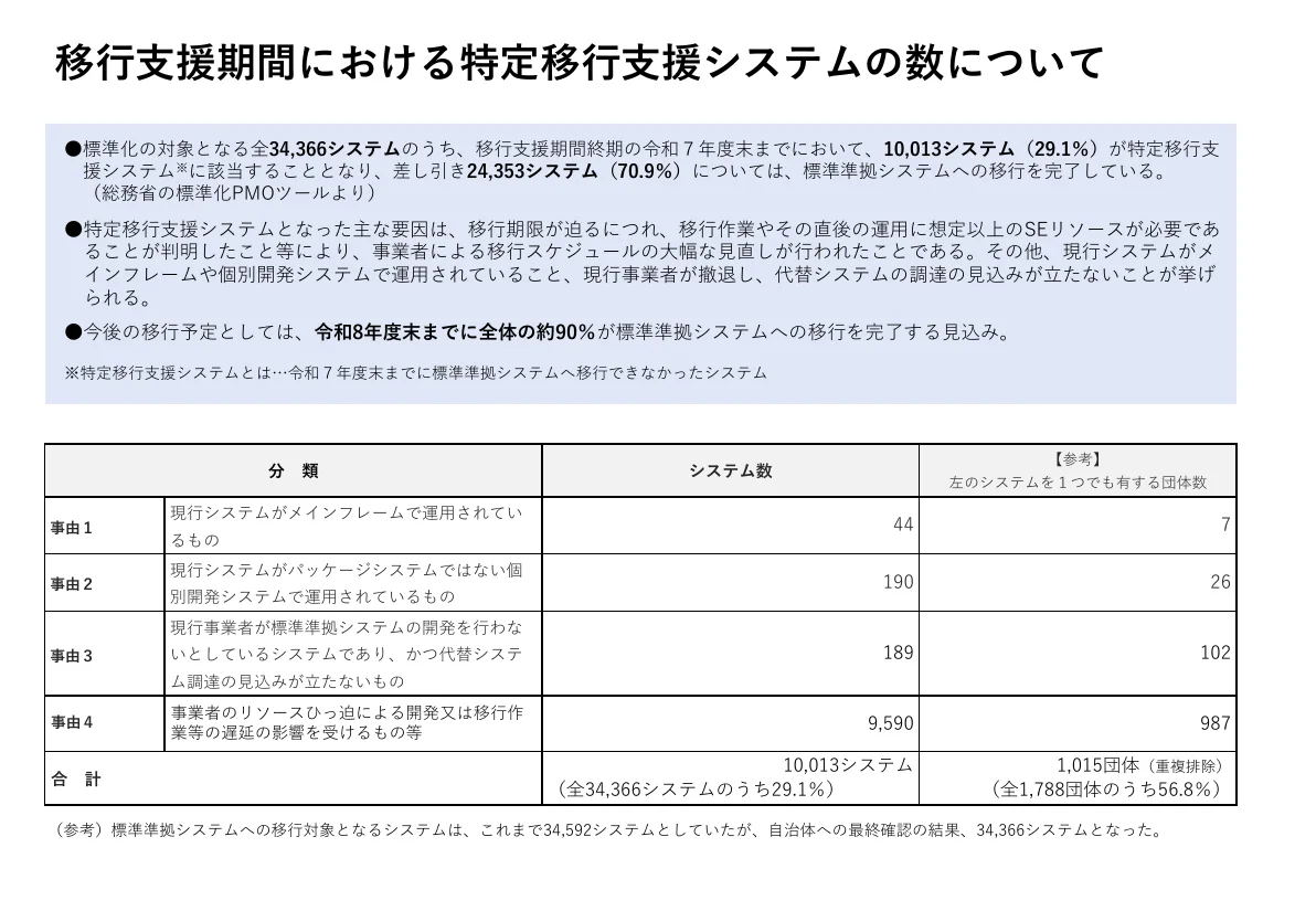 全34,366システムのうち10,013システム(29.1%)が特定移行支援システムとなり、24,353システム(70.9%)が移行を完了したという説明と、理由別の表。メインフレーム44、個別開発190、現行事業者が開発しない189、事業者のリソースひっ迫など9,590で、合計10,013システム・1,015団体(全1,788団体の56.8%)