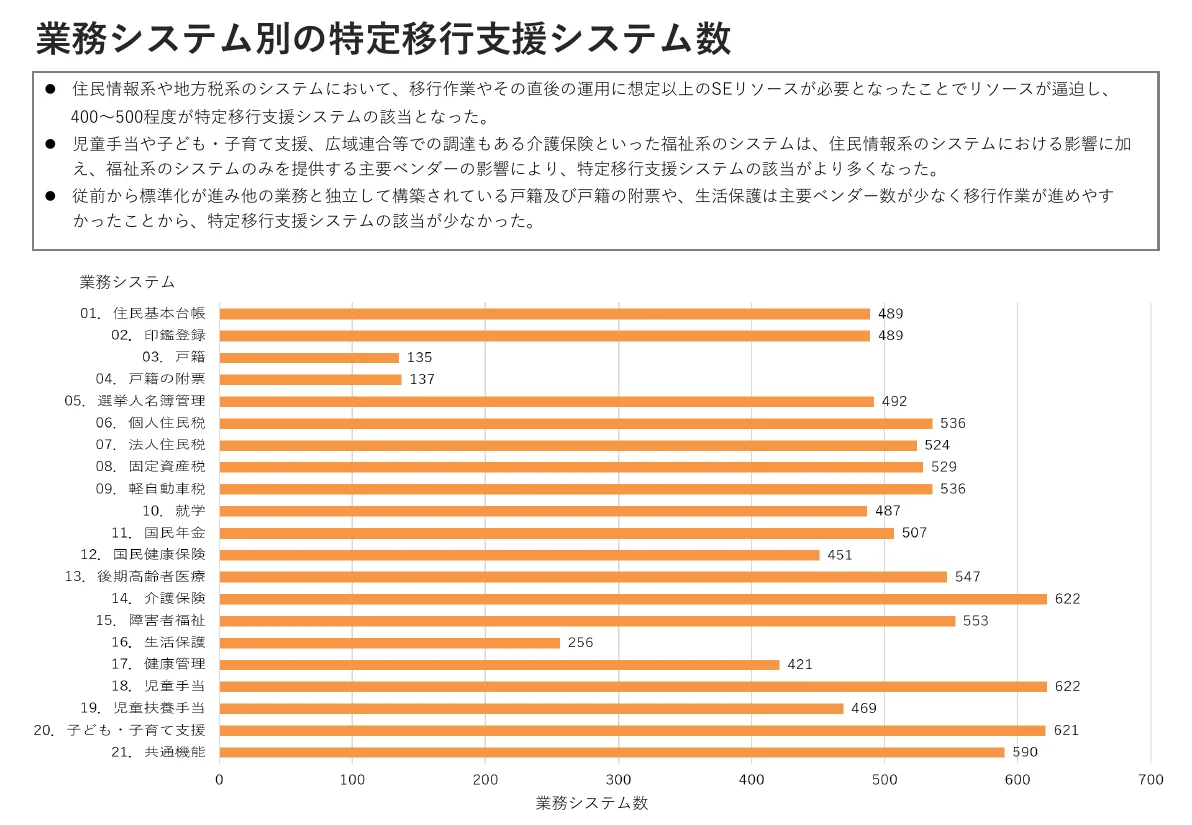 20業務と共通機能ごとの特定移行支援システム数の横棒グラフ。介護保険と児童手当が622、子ども・子育て支援621、共通機能590、障害者福祉553で多く、戸籍135、戸籍の附票137、生活保護256で少ない。上に住民情報系・税系・福祉系で該当が多くなった理由の説明がある