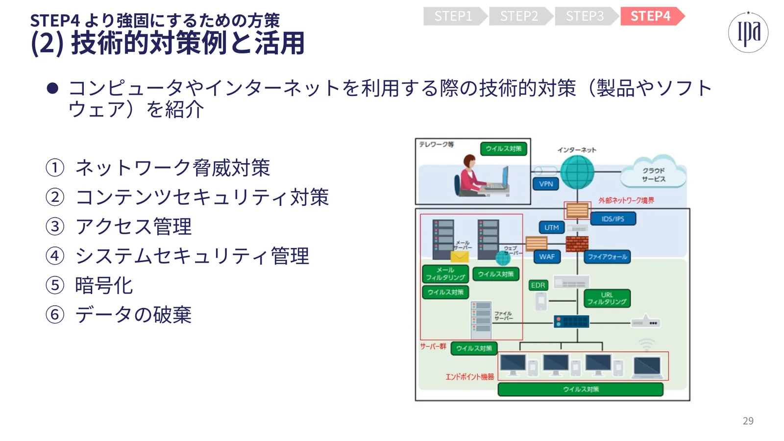 IPAの説明資料のスライド「技術的対策例と活用」。右のネットワーク図で、インターネットとの外部ネットワーク境界にUTM、IDS/IPS、ファイアウォール、WAFが置かれ、社内にEDR、URLフィルタリング、サーバー群とエンドポイント機器にはウイルス対策、テレワークの端末にもウイルス対策とVPNが描かれている。左にネットワーク脅威対策、アクセス管理、暗号化など6つの対策の種類が並ぶ