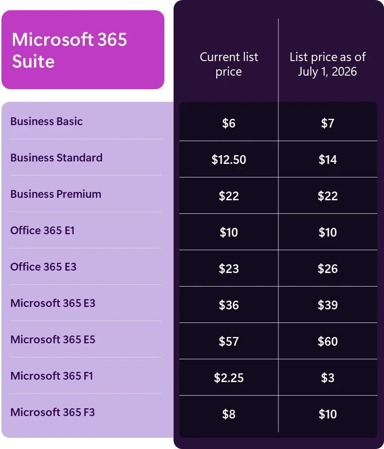 Microsoft 365 Suiteの表。左にプラン名、中央に改定前の定価、右に2026年7月1日からの定価。Business Basic 6ドル→7ドル、Business Standard 12.50ドル→14ドル、Business Premium 22ドル→22ドル、Office 365 E1 10ドル→10ドル、Office 365 E3 23ドル→26ドル、Microsoft 365 E3 36ドル→39ドル、Microsoft 365 E5 57ドル→60ドル、Microsoft 365 F1 2.25ドル→3ドル、Microsoft 365 F3 8ドル→10ドル
