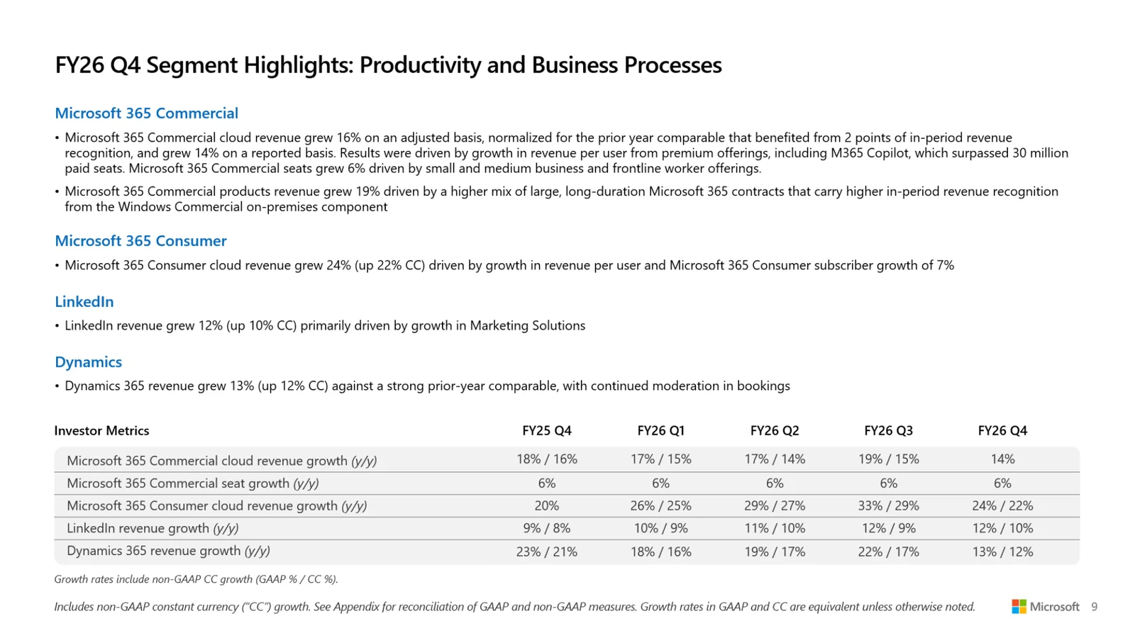 Microsoftの2026年度第4四半期の決算説明スライド「Productivity and Business Processes」。Microsoft 365 Commercialのクラウド売上は調整後16%増・報告ベース14%増で、M365 Copilotの有料席が3,000万を超えたこと、有料席が6%増えたことが英語で書かれている。下の表は5四半期分の伸び率で、法人向けクラウド売上は18%/16%から14%へ、有料席の伸びはどの四半期も6%