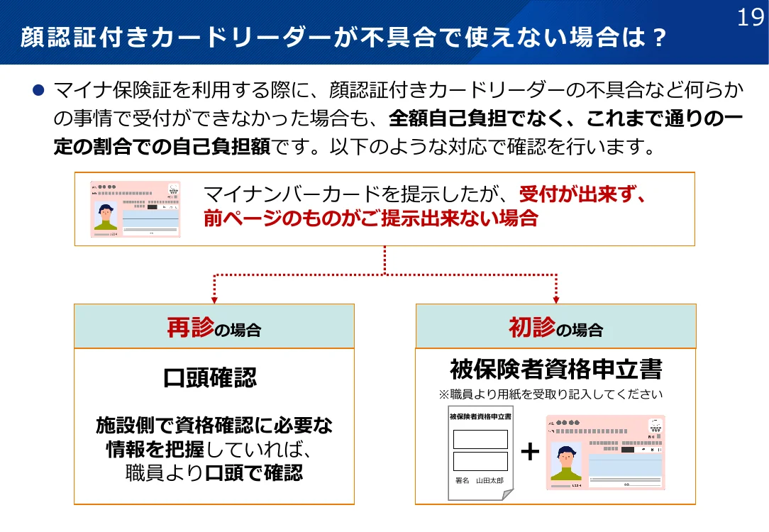 顔認証付きカードリーダーが不具合で使えない場合の資料。全額自己負担ではなく通常の自己負担額で、マイナンバーカードを出しても受付ができないとき、再診なら職員が口頭で確認し、初診なら被保険者資格申立書とマイナンバーカードで確認する流れを示している