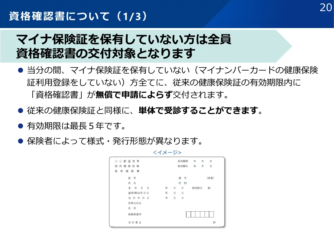 資格確認書の説明資料。マイナ保険証を持っていない人は全員交付の対象で、当分の間は無償で申請によらず交付され、単体で受診でき、有効期限は最長5年、様式は保険者によって異なると書かれ、下に記号・番号・氏名・有効期限などが並ぶ資格確認書のイメージがある
