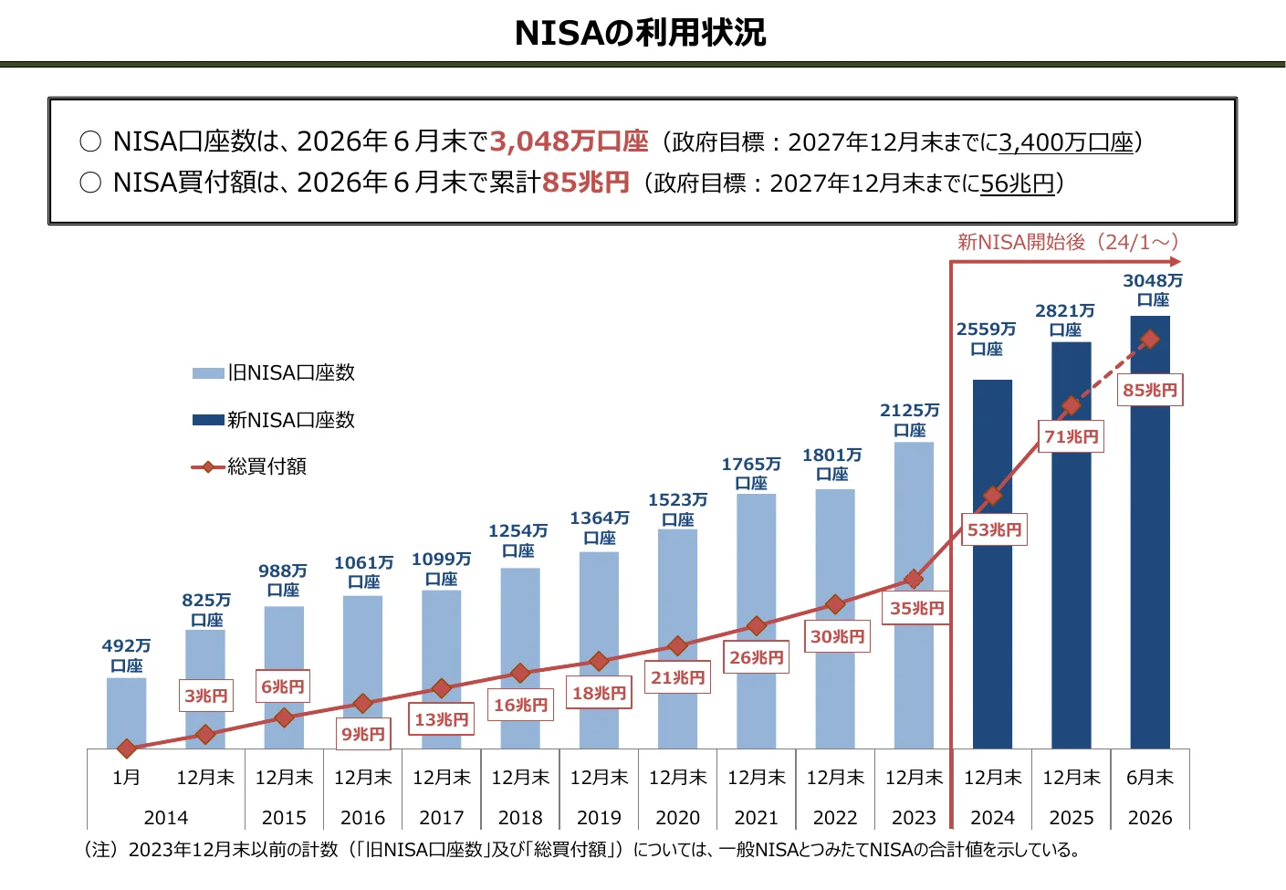 金融庁の資料「NISAの利用状況」。NISA口座数は2026年6月末で3,048万口座(政府目標は2027年12月末までに3,400万口座)、累計の買付額は85兆円(目標56兆円)。棒グラフは2014年1月の492万口座から年ごとに増え、2023年末2,125万、2024年末2,559万、2025年末2,821万、2026年6月末3,048万口座。折れ線の累計買付額は2023年末35兆円、2024年末53兆円、2025年末71兆円、2026年6月末85兆円
