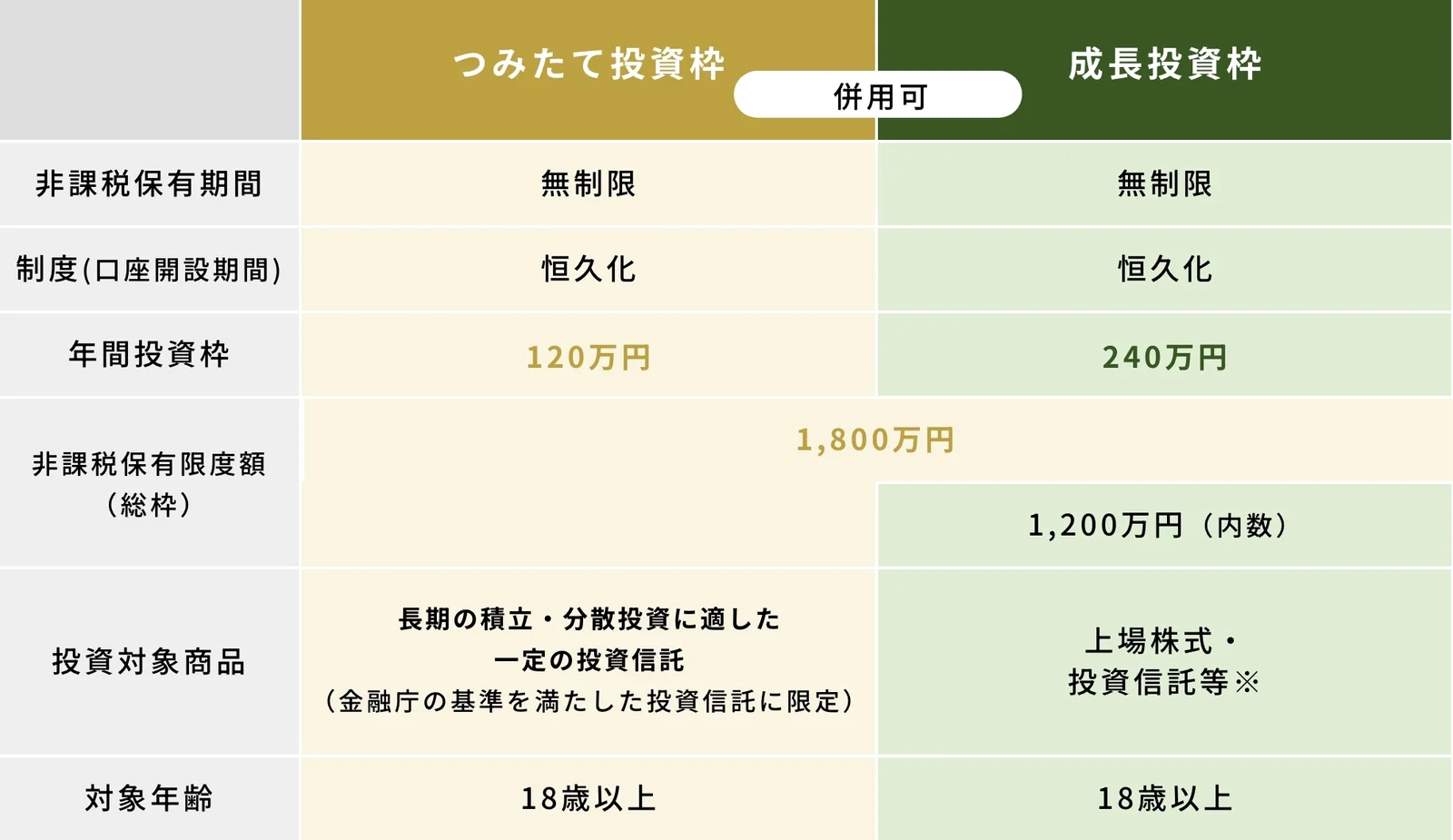 つみたて投資枠と成長投資枠を並べた表(併用可)。非課税保有期間はどちらも無制限、制度はどちらも恒久化。年間投資枠は120万円と240万円。非課税保有限度額は合わせて1,800万円で、成長投資枠はそのうち1,200万円。投資対象は、つみたて投資枠が長期の積立・分散投資に適した一定の投資信託、成長投資枠が上場株式・投資信託等。対象年齢はどちらも18歳以上
