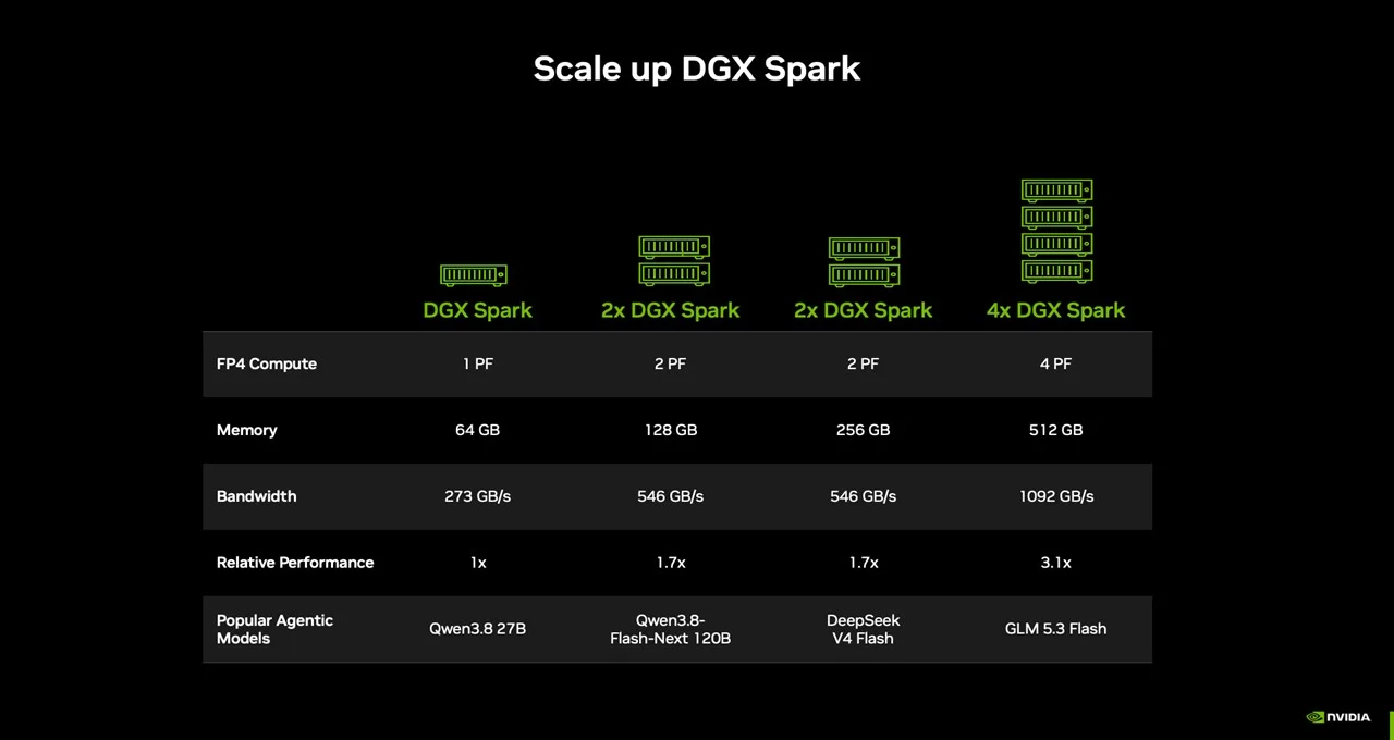 黒地の表「Scale up DGX Spark」。DGX Spark 1台、2台(2列)、4台の列に、FP4の演算性能、メモリ、帯域、相対性能、代表的なエージェント向けモデルが並ぶ。1台は1PF・64GB・273GB/s・1x・Qwen3.8 27B、2台は2PF・128GBか256GB・546GB/s・1.7x、4台は4PF・512GB・1092GB/s・3.1x