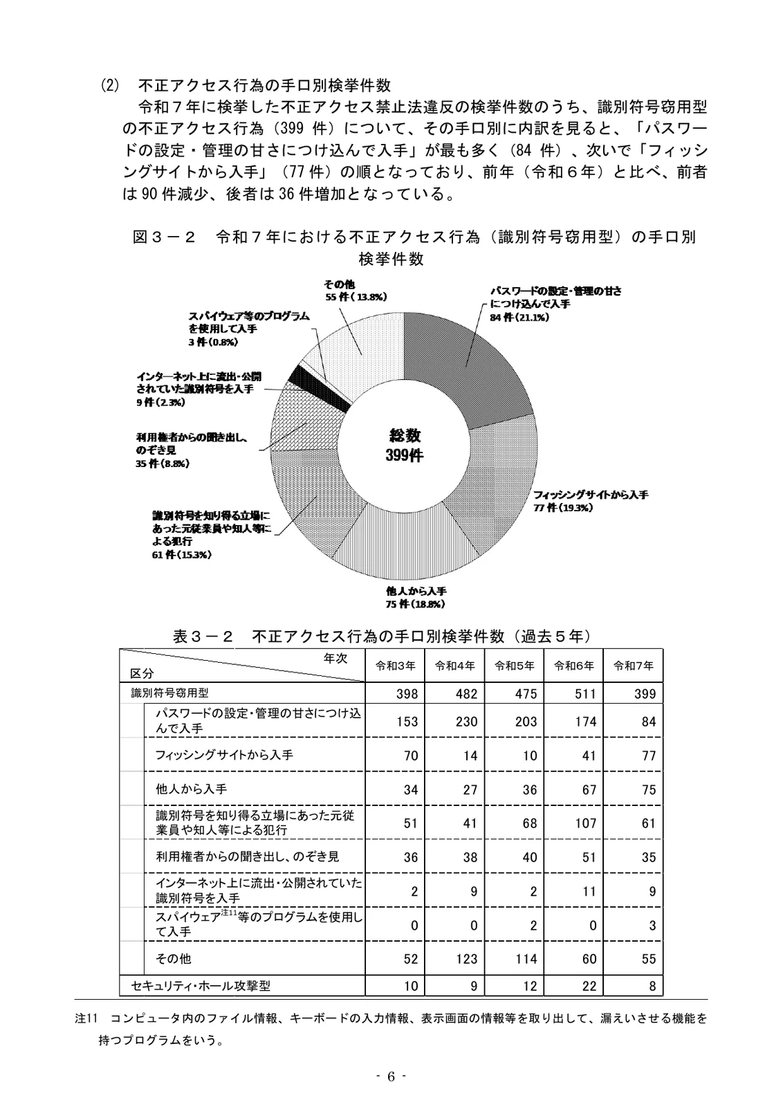 資料の1ページ。上の円グラフは令和7年の識別符号窃用型の不正アクセス399件の手口別で、パスワードの設定・管理の甘さにつけ込んで入手84件、フィッシングサイトから入手77件、他人から入手75件、識別符号を知り得る立場にあった元従業員や知人等による犯行61件(15.3%)など。下の表は過去5年の件数で、元従業員や知人等による犯行は令和3年51件、4年41件、5年68件、6年107件、7年61件