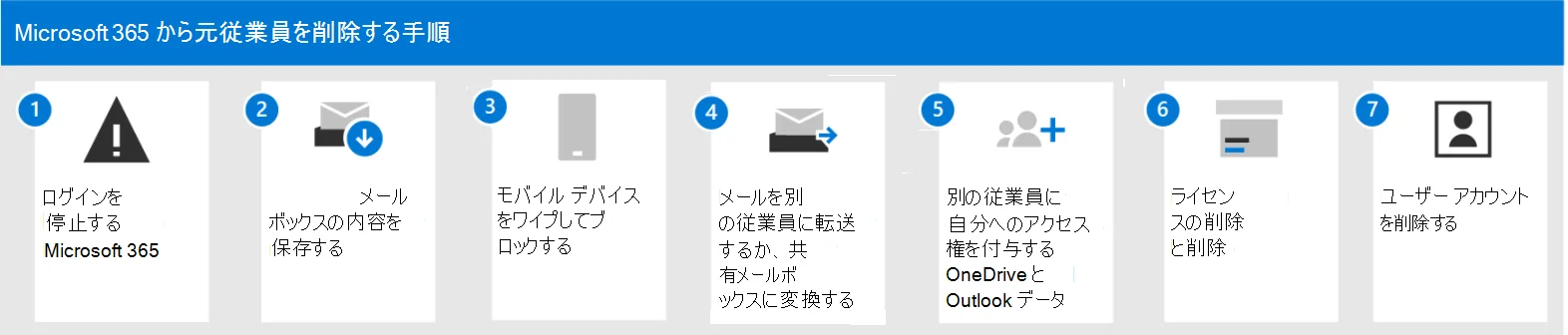 「Microsoft 365 から元従業員を削除する手順」の図。1 ログインを停止する、2 メールボックスの内容を保存する、3 モバイル デバイスをワイプしてブロックする、4 メールを別の従業員に転送するか共有メールボックスに変換する、5 別の従業員に OneDrive と Outlook データへのアクセス権を付与する、6 ライセンスの削除、7 ユーザー アカウントを削除する、がアイコンつきで左から並ぶ