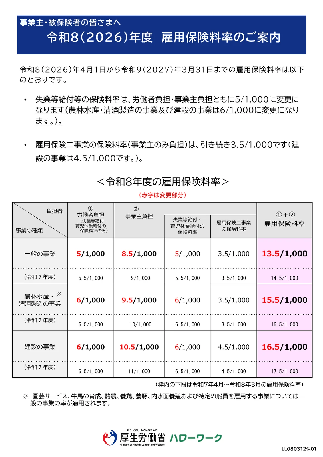 厚生労働省の「令和8(2026)年度 雇用保険料率のご案内」。令和8年4月から令和9年3月までの率の表で、一般の事業は労働者負担5/1,000、事業主負担8.5/1,000、合わせて13.5/1,000。農林水産・清酒製造の事業は15.5/1,000、建設の事業は16.5/1,000。各段の下に令和7年度の率(一般の事業14.5/1,000など)が小さく載っている
