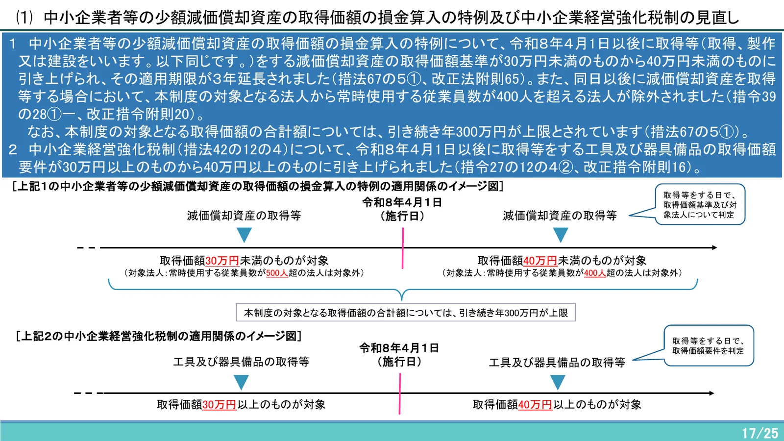 国税庁「令和8年度法人税関係法令の改正の概要」の17ページ目。上の青い枠に、令和8年4月1日以後に取得等をする減価償却資産の取得価額基準が30万円未満から40万円未満に引き上げられ適用期限が3年延長されたこと、常時使用する従業員数が400人を超える法人が除外されたこと、合計額は引き続き年300万円が上限であることが書かれる。下のイメージ図は、令和8年4月1日(施行日)を境に、前は取得価額30万円未満(従業員500人超の法人は対象外)、後は40万円未満(400人超の法人は対象外)が対象になることを示し、その下に中小企業経営強化税制の取得価額要件が30万円以上から40万円以上になる図がある