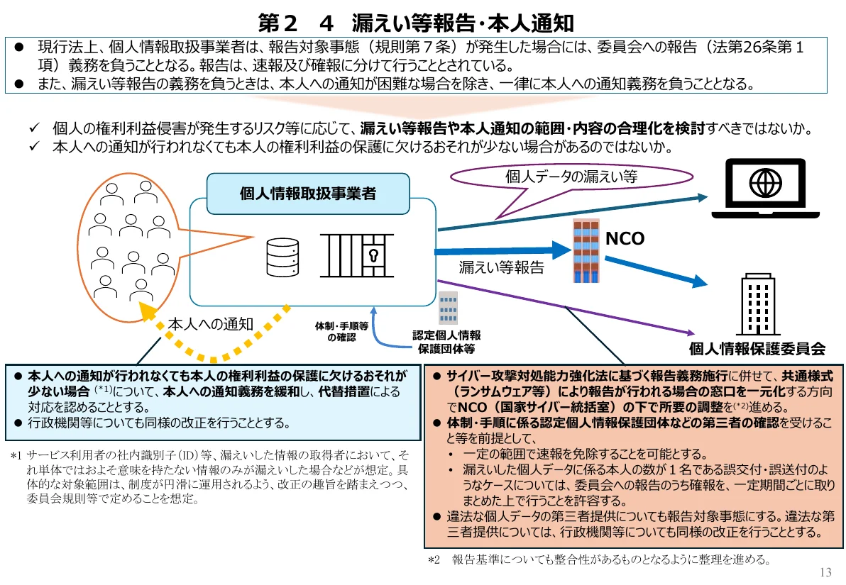 個人情報取扱事業者から個人情報保護委員会への漏えい等報告と本人への通知の流れの図。左に、権利利益の保護に欠けるおそれが少ない場合は本人への通知義務を緩和し代替措置を認めること、右に、共通様式による報告の窓口をNCOの下で一元化する調整、第三者の確認を前提に一定の範囲で速報を免除、1名の誤送付は確報をまとめて出せること、違法な第三者提供も報告対象にすることが書かれている