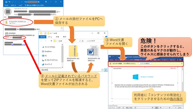 メールの画面とフォルダー、Wordの画面を矢印でつないだ図。①メールの添付ファイル(ZIP)をPCへ保存する、②メールに書かれているパスワードでZIPを解凍するとWord文書ファイルが出る、③Word文書ファイルを開く。Wordの上部のセキュリティの警告にある「コンテンツの有効化」ボタンに、クリックすると悪意のあるマクロが動いてウイルスに感染させられてしまう、と注意書きがある