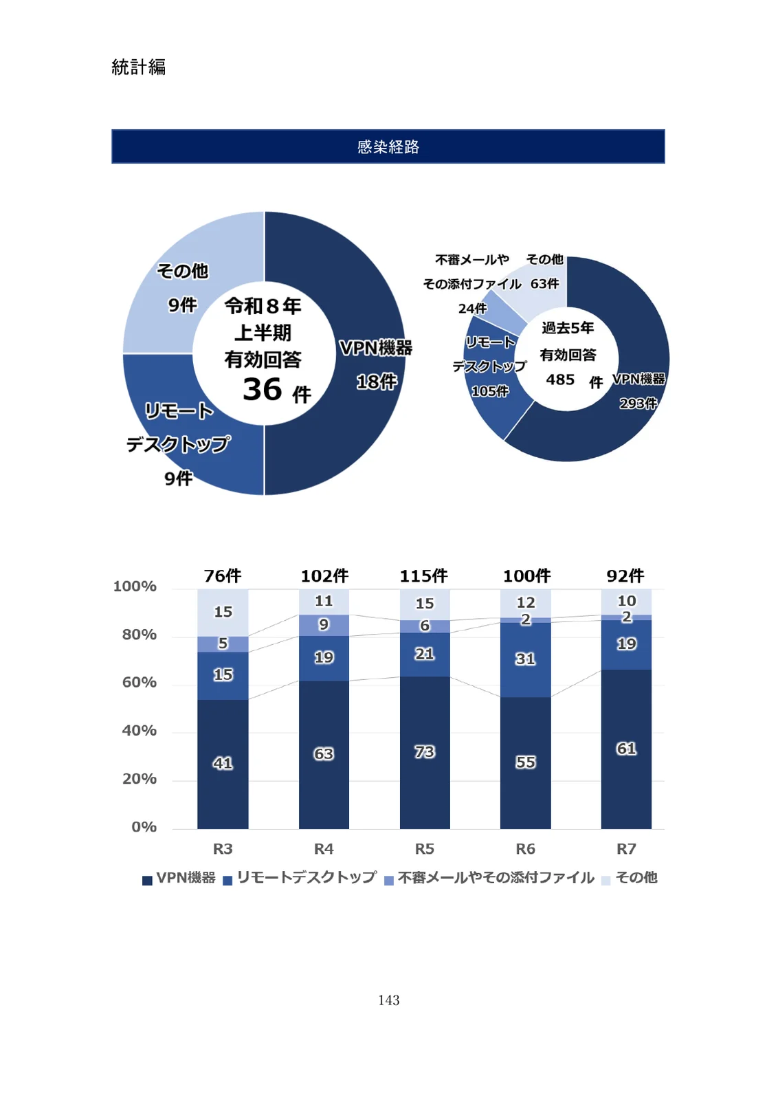 警察庁の資料の統計編143ページ。左上の円グラフは令和8年上半期の有効回答36件で、VPN機器18件、リモートデスクトップ9件、その他9件。右上の円グラフは過去5年の485件で、VPN機器293件、リモートデスクトップ105件、不審メールやその添付ファイル24件、その他63件。下の帯グラフは令和3年から7年の年ごとの内訳で、どの年もVPN機器が最も多い