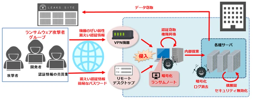 左にランサムウェア攻撃者グループ(攻撃者・開発者・認証情報の売買業者)。機器のぜい弱性や漏えいした認証情報でVPN機器から、漏えいした認証情報や簡易なパスワードでリモートデスクトップから侵入し、認証を盗んで権限を上げ、内部を探索して各種サーバへ横展開し、セキュリティを無効にして暗号化とログの消去を行い、ランサムノートを残す。盗んだデータはリークサイトへ送られる流れを矢印で示している
