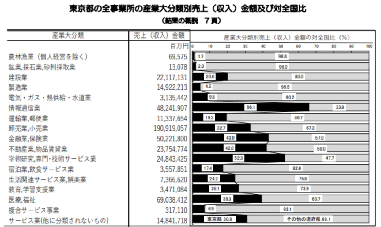 東京都総務局の資料の表「東京都の全事業所の産業大分類別売上(収入)金額及び対全国比」。産業ごとに東京都の売上金額と、全国に占める割合の横棒が並ぶ。情報通信業は売上48,241,907百万円で、全国の66.1%と最も高い。卸売業,小売業は32.7%、学術研究,専門・技術サービス業は52.3%