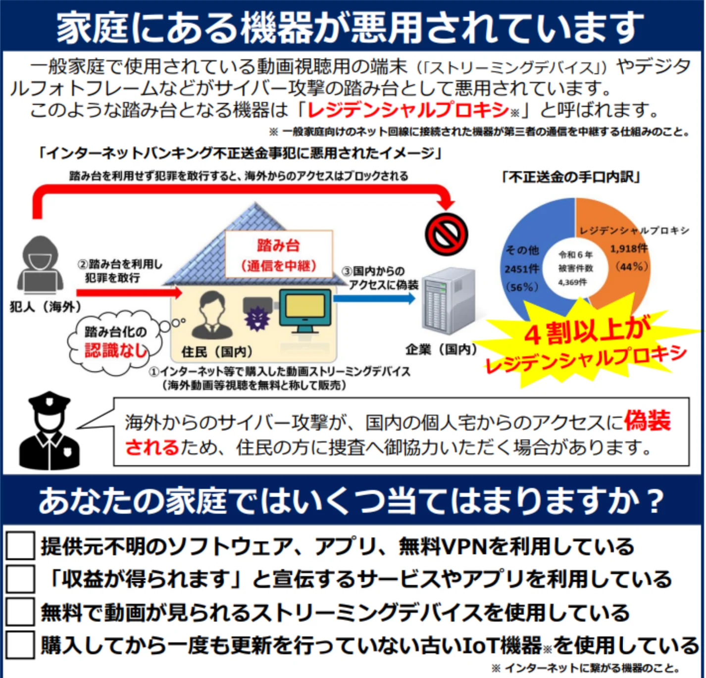 警察庁の資料「家庭にある機器が悪用されています」。海外の犯人が、住民が通販で買った動画ストリーミングデバイスを踏み台にして国内からのアクセスに偽装し、企業のサーバーに接続する流れの図。右に不正送金の手口内訳の円グラフで、令和6年の被害4,369件のうちレジデンシャルプロキシが1,918件(44%)。下に、提供元不明のアプリや無料VPN、収益をうたうサービス、無料で動画が見られる端末、更新していない古いIoT機器の4つのチェック項目