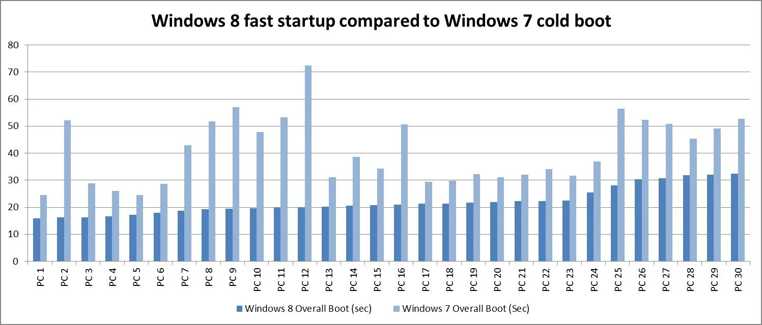 PC 1からPC 30までの30台について、濃い青のWindows 8(高速スタートアップ)と薄い青のWindows 7(通常の起動)の起動にかかった秒数を並べた英語の棒グラフ。Windows 8はおよそ16〜32秒、Windows 7はおよそ24〜72秒で、どのPCもWindows 8の方が短い