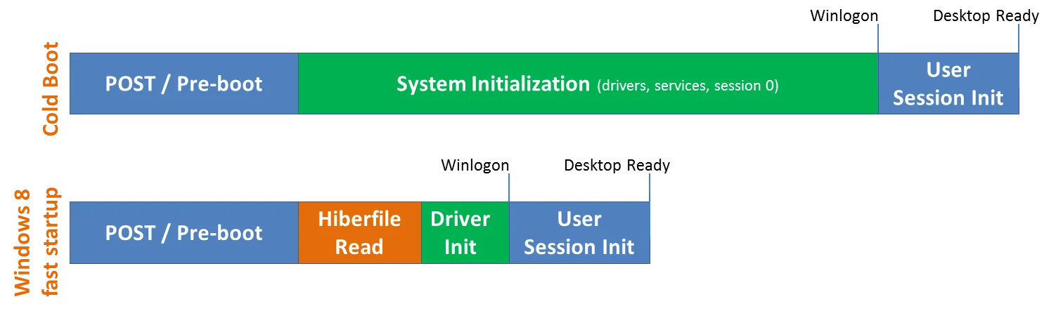 英語の図。上段のCold Boot(通常の起動)は、POST/Pre-boot、長いSystem Initialization(ドライバー・サービス・セッション0の初期化)、User Session Initの順に進む。下段のWindows 8 fast startupは、POST/Pre-bootのあとHiberfile Read(休止状態ファイルの読み込み)、短いDriver Init、User Session Initと進み、Desktop Readyに早く着く