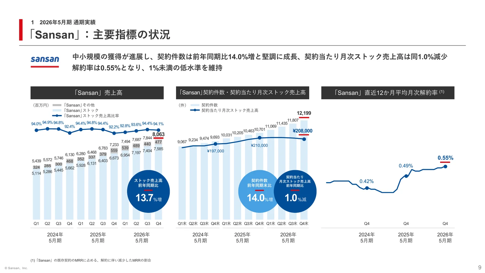 Sansanの決算説明資料の「Sansan」：主要指標の状況のページ。左は四半期ごとの売上高の棒グラフで、2026年5月期第4四半期は8,063百万円、ストック売上高は前年同期比13.7%増。中央は契約件数(12,199件、前年同期末比14.0%増)と契約当たり月次ストック売上高(208,000円、1.0%減)。右は直近12か月平均の月次解約率で、0.42%、0.49%、0.55%と推移。下の注に、解約率は既存契約のMRRに占める解約に伴い減少したMRRの割合と書かれている