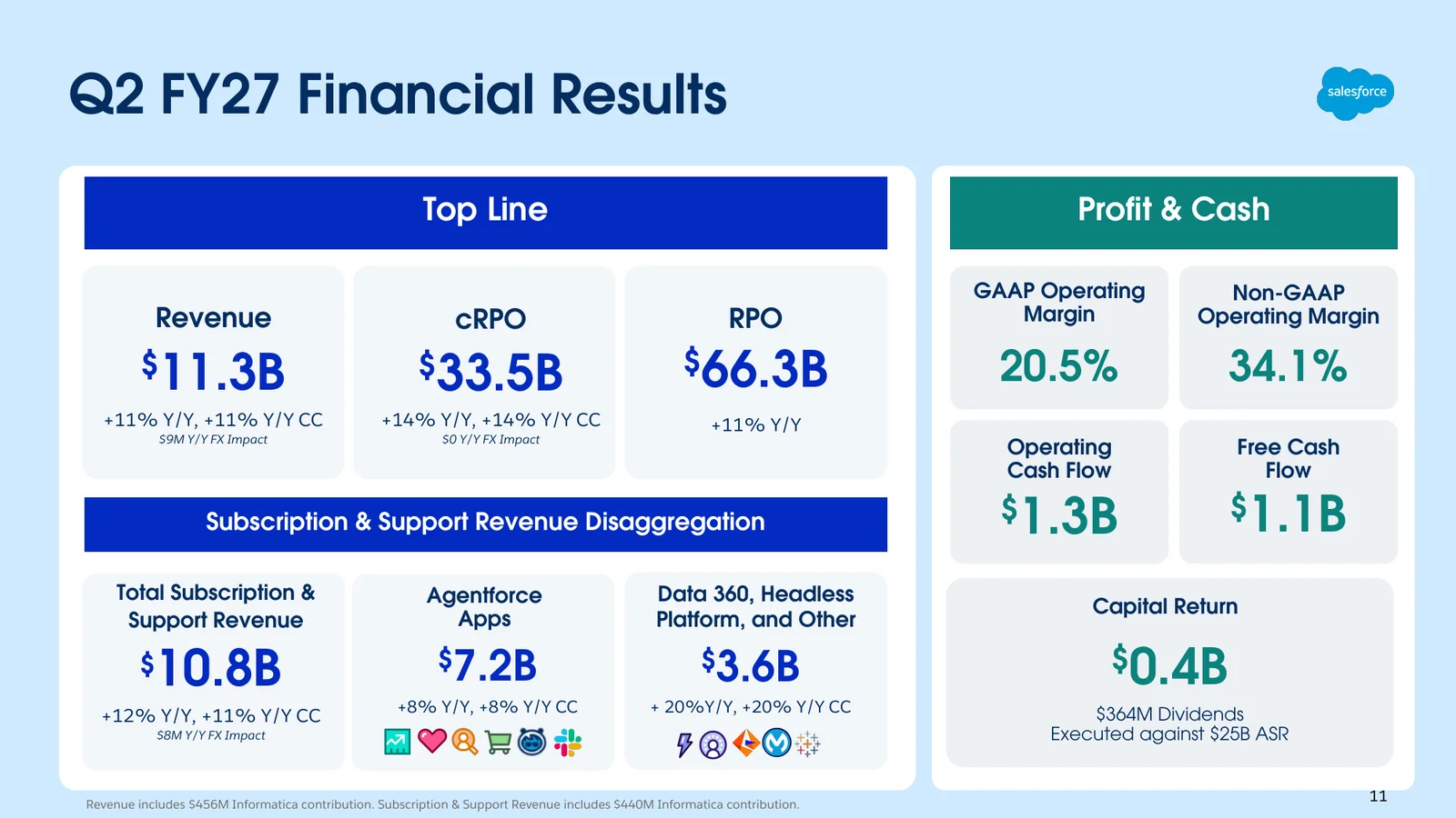 Salesforceの2027年度第2四半期の決算スライド「Q2 FY27 Financial Results」。売上高113億ドル(前年同期比11%増)、cRPO 335億ドル(14%増)、RPO 663億ドル(11%増)。サブスクリプションとサポートの売上108億ドル(12%増)のうち、Agentforce Apps 72億ドル(8%増)、Data 360・Headless Platformなど36億ドル(20%増)。右側にGAAP営業利益率20.5%、非GAAP営業利益率34.1%、営業キャッシュフロー13億ドル、フリーキャッシュフロー11億ドル、株主還元4億ドル