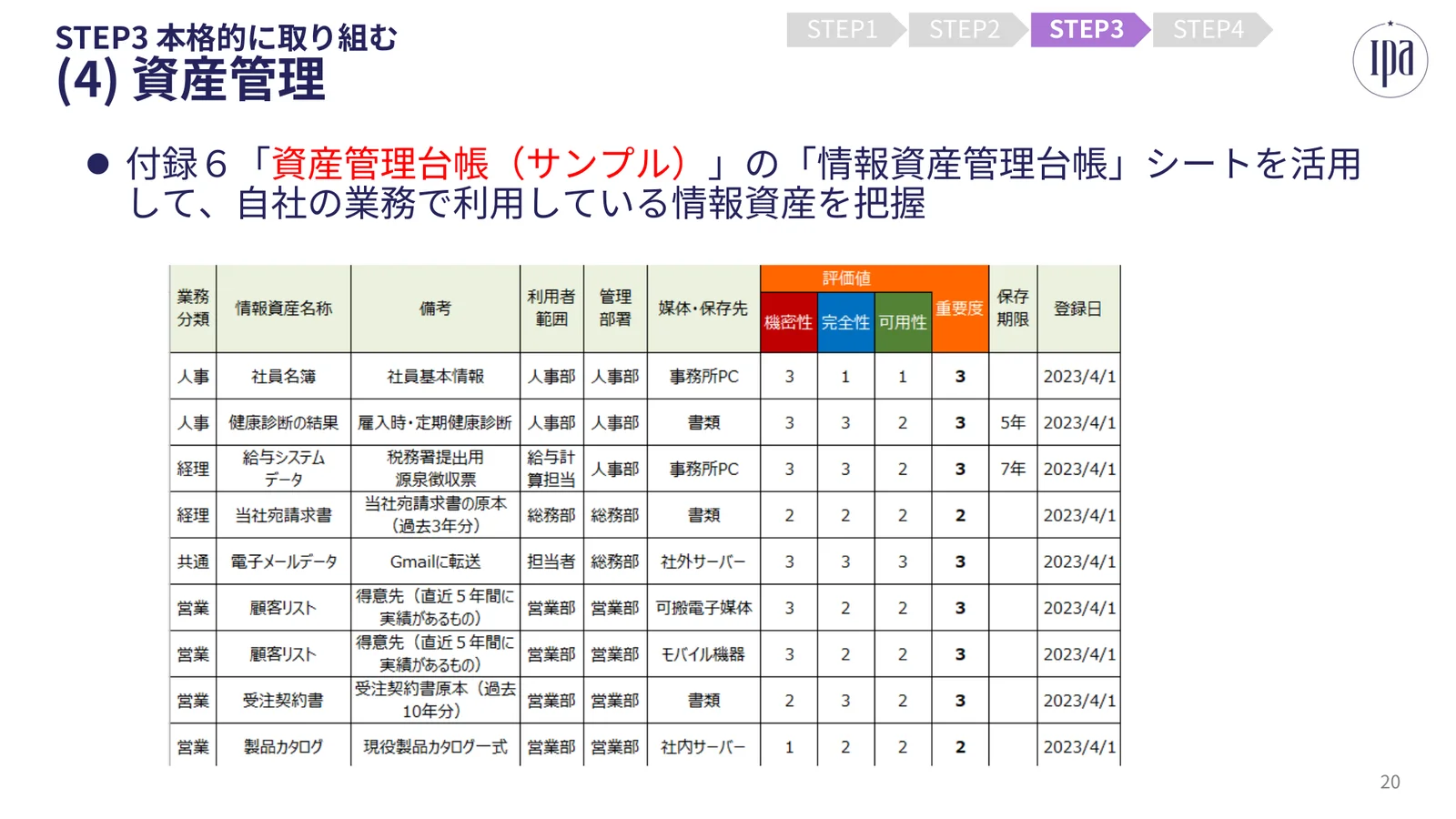 IPAの説明資料のスライド「STEP3 本格的に取り組む (4)資産管理」。付録6「資産管理台帳(サンプル)」の「情報資産管理台帳」シートを活用して自社の業務で使う情報資産を把握する、という説明の下に記入例の表。列は業務分類、情報資産名称、備考、利用者範囲、管理部署、媒体・保存先、評価値(機密性・完全性・可用性)、重要度、保存期限、登録日。社員名簿、健康診断の結果、給与システムデータ、当社宛請求書、電子メールデータ、顧客リスト、受注契約書、製品カタログの行が並ぶ